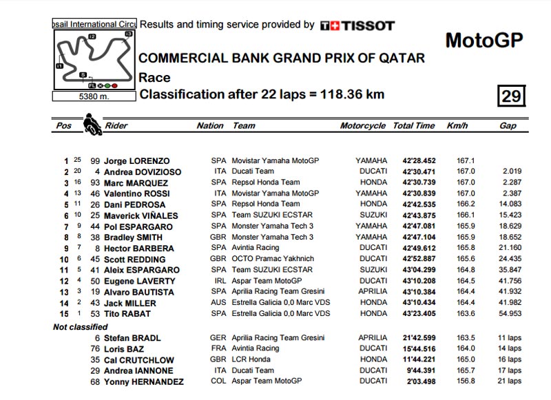 MotoGP สนามแรก ลอเรนโซ่ นำลิ่ว ซิวแชมป์ที่กาตาร์ | MOTOWISH 9