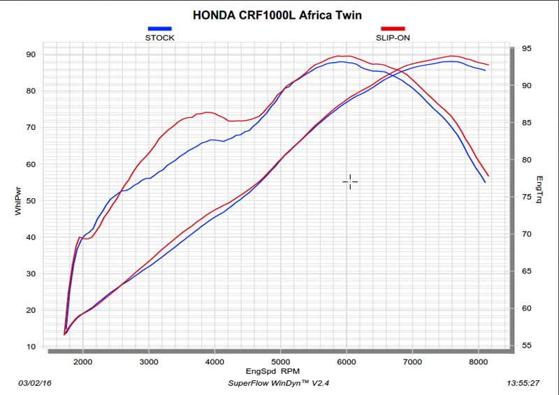 Akrapovic เอาใจสายลุย ออกท่อ Honda Africa Twin 2016 รีดน้ำหนักให้เบาขึ้น ทำแรงม้าได้มากกว่า | MOTOWISH 90