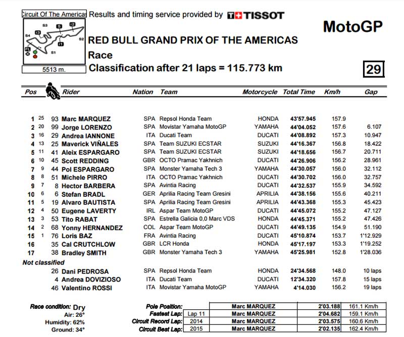 MotoGP สนาม 3 มาเกซ นำขาด ฟาดแชมป์สนาม 4 ปีซ้อน | MOTOWISH 106