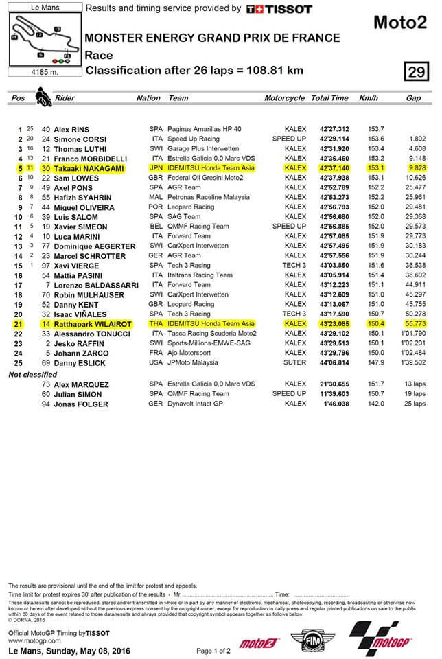 ผลการแข่งขัน Moto 2 LeMans Circuit ฟิล์ม รัฐภาคย์ วิไลโรจน์ | MOTOWISH 123