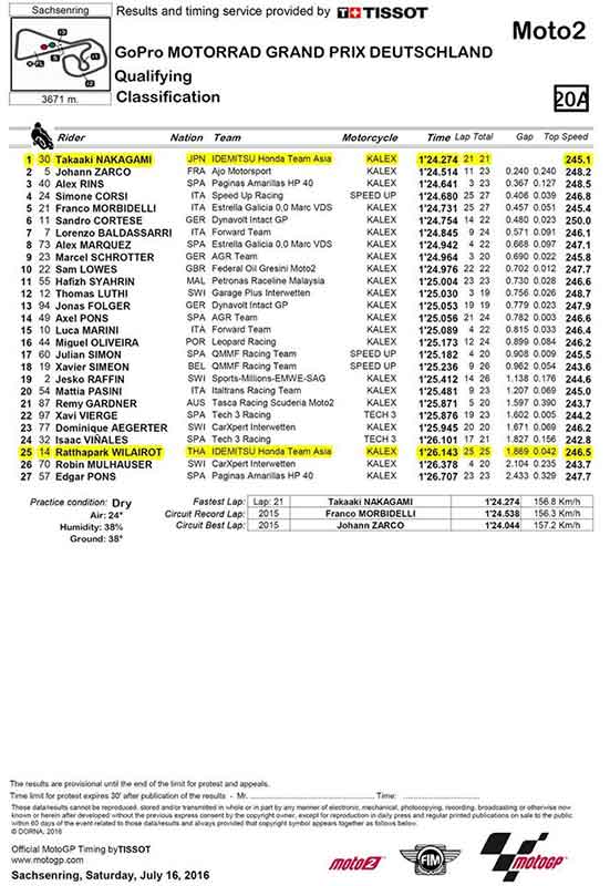 บาดแผลและสถานการณ์ของ ฟิล์ม รัฐภาคย์ ในการแข่งขันรุ่น Moto2 ล่าสุด | MOTOWISH 88