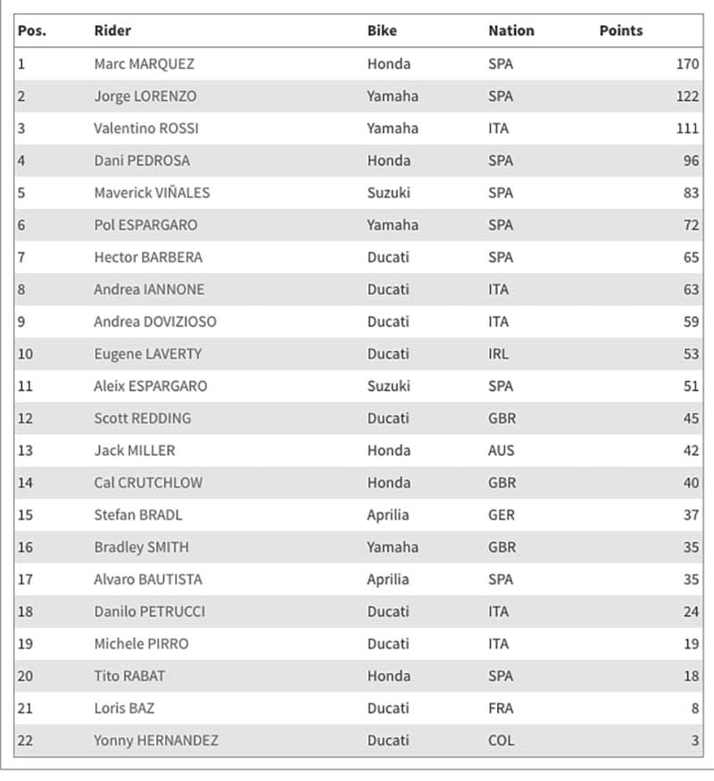 สรุปคะแนนครึ่งฤดูกาลแรก MotoGP 2016 และมาวิเคราะห์ครึ่งฤดูกาลที่เหลือกัน.... | MOTOWISH 27