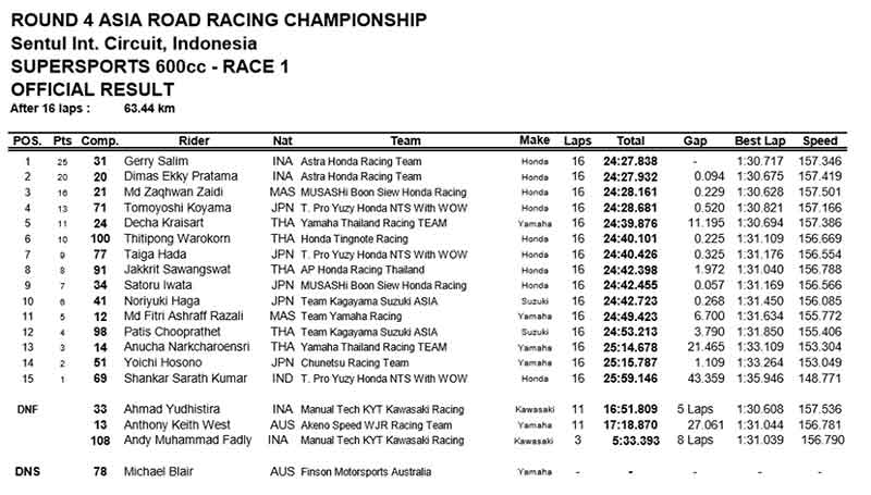 ไฮไลท์การแข่งขัน ARRC รุ่น SS 600cc. Race 1 สนามเซนตูล ประเทศอินโดนีเซีย | MOTOWISH 44