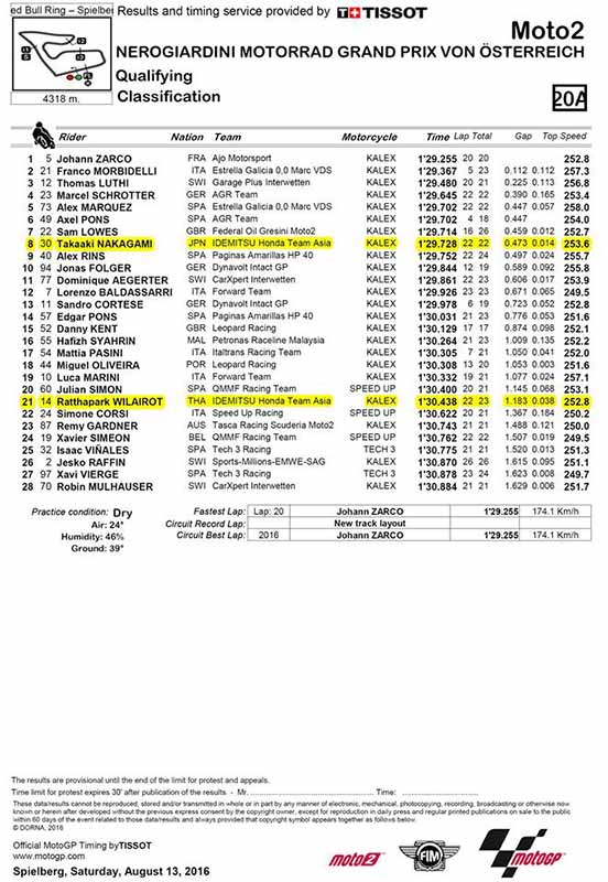 อันดับสตาร์ท ฟิล์ม รัฐภาคย์ Moto2 สนามที่ 10 Austria GP | MOTOWISH 29