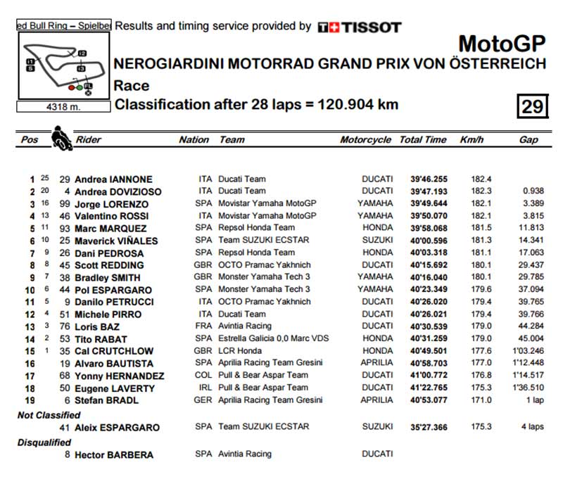 มันหยดติ๋ง!! เอียนโนเน่ ประเดิมแชมป์ เปิดซิงสนามใหม่ Red Bull Ring | MOTOWISH 55