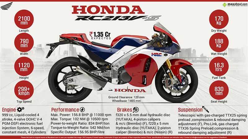 เอ พี ฮอนด้า เปิดรับจอง Honda RC213V-S รถซุปเปอร์ไบค์สายพันธุ์ MotoGP | MOTOWISH 110