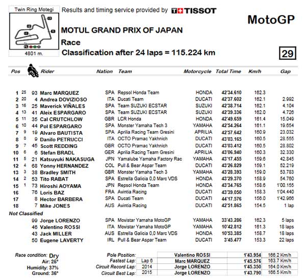 ฉลองชัยทันที!! มาเกวซคว้าชัยสนาม ฟาดแชมป์โลก MotoGP 2016 ที่โมเตกิ | MOTOWISH 103