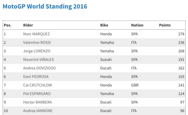 เวลาถ่ายทอดสด MOTOGP, MOTO2 สนามปิดฤดูกาลที่ บาเลนเซีย ประเทศสเปน พร้อมคะแนนสะสมล่าสุด | MOTOWISH 2