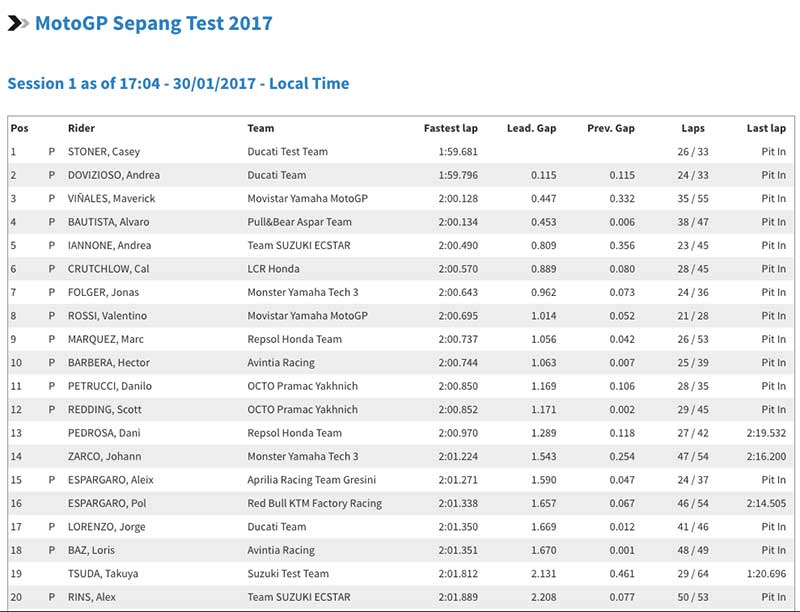 20 อันดับนักแข่ง MotoGP 2017 ทดสอบวันแรกที่สนามเซปัง "บักหิน" สโตนเนอร์ ทำเวลาเข้าอันดับที่ 1 | MOTOWISH 49