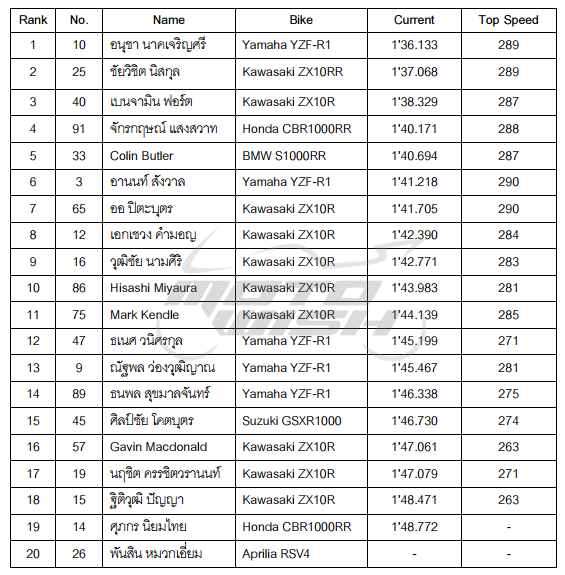 ผลการจับเวลารุ่น BRIC SuperBike 1000 cc. และความเร็วสูงสุดของรถแต่ละรุ่น | MOTOWISH 25