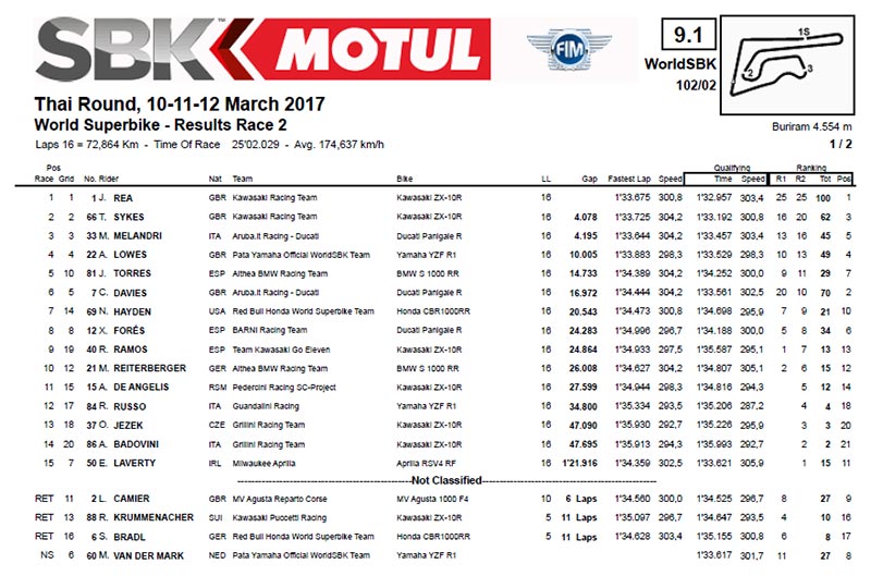 รีเวิร์ด กริดมิอาจกั้น!! Jonathan Rea แรงปรอทแตก คว้าแชมป์ ThaiWorldSBK ทั้ง 2 Race ทีมเมท Tom Sykes เสียบวงในแซงเข้าที่ 2 สุดมันส์ | MOTOWISH 20