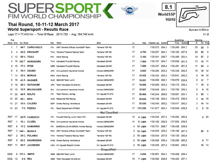 Yamaha กวาดยกแผง!! Federico Caricasulo คว้าแชมป์ WorldSSP 600 นักแข่งไทยไล่ดุเดือด เดชาคว้าอันดับ 2 | MOTOWISH 69