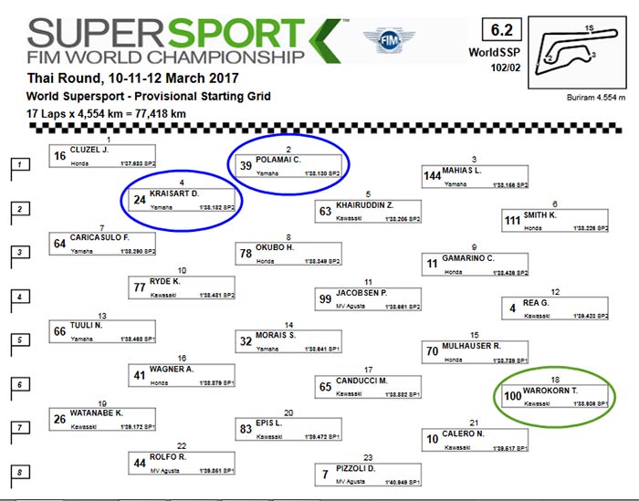 ร่วมใจเชียร์ 3 นักบิดไทยในรุ่น WorldSSP 600 cc. ไม่แบ่งค่าย ไม่แบ่งทีม เชียร์สุดใจคนไทยด้วยกัน!!! | MOTOWISH 15