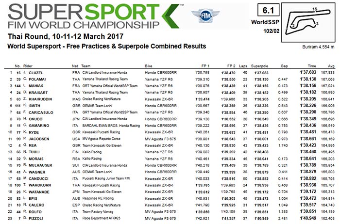 ร่วมใจเชียร์ 3 นักบิดไทยในรุ่น WorldSSP 600 cc. ไม่แบ่งค่าย ไม่แบ่งทีม เชียร์สุดใจคนไทยด้วยกัน!!! | MOTOWISH 16