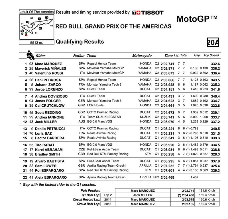 คืนนี้ MotoGP “COTA” มันส์แน่ !! เมื่อ 3 ตัวท็อป (มาเกวซ, วินยาเลส, รอสซี่) ออกสตาร์ทแถวหน้า | MOTOWISH 94