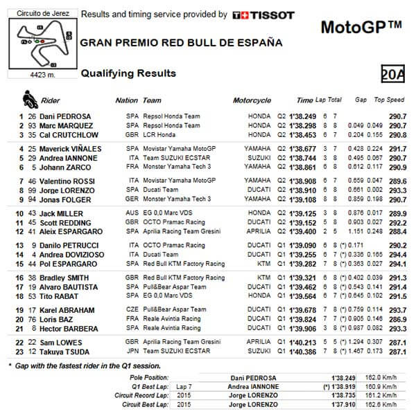 ผลควอลิฟาย MotoGP สนาม 4 “เปโดรซ่า” สุดจี๊ดคว้าโพลฯแรกของฤดูกาล ยึดแถวหน้าพร้อม "ฮอนด้า" อีก 2 คัน | MOTOWISH 84