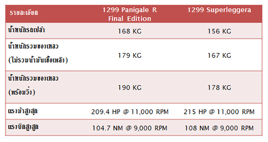 เผยสเป็คเครื่องยนต์ Ducati 1299 Panigale R Final Edition ก่อนเปิดตัววันที่ 7 เดือน 7 | MOTOWISH 161