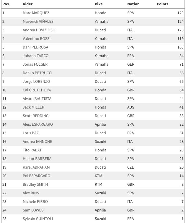 ตารางอันดับคะแนนสะสมนักแข่ง MotoGP 2017 หลังจบครึ่งฤดูกาลแรก 9 สนาม | MOTOWISH 57