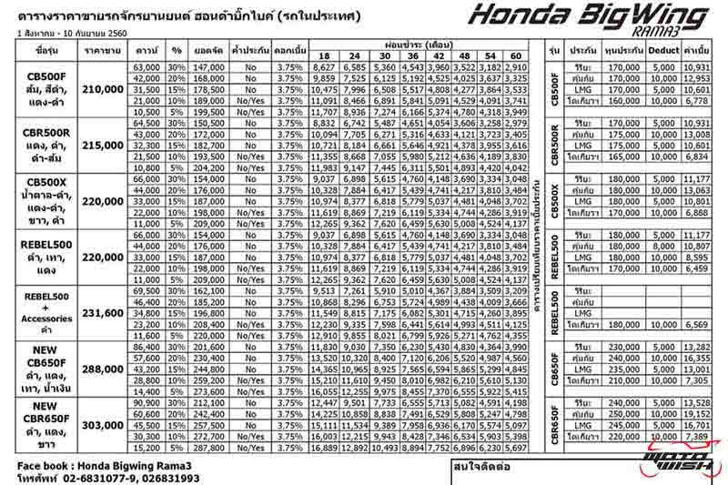 Honda BigWing โปรฯโหด ดาวน์ 0 บาท* ออกรถได้เลย (BIG Motor Sale 2017) | MOTOWISH 59
