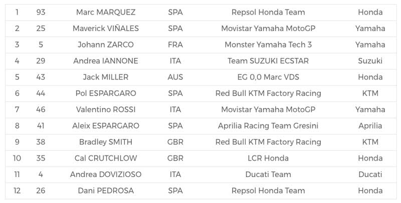 อันดับออกสตาร์ท MotoGP สนามที่ 16 Australian GP มาเกซยึดกริด บีญาเลสไล่จิก ที่ฟิลิปไอซ์แลนด์ | MOTOWISH 128