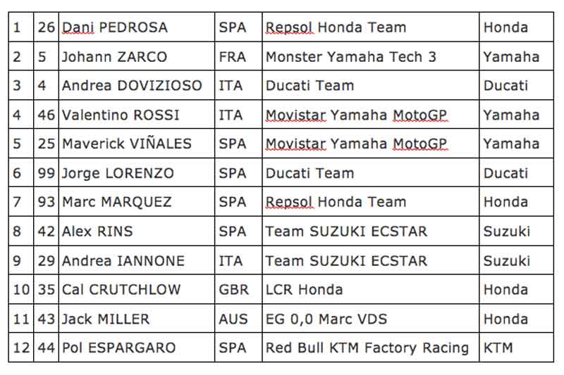 อันดับออกสตาร์ท MotoGP สนามที่ 17 Sepang Circuit เปโดรซ่า ซาโก้ โดวิ ยึดกริดหัวแถว | MOTOWISH 159