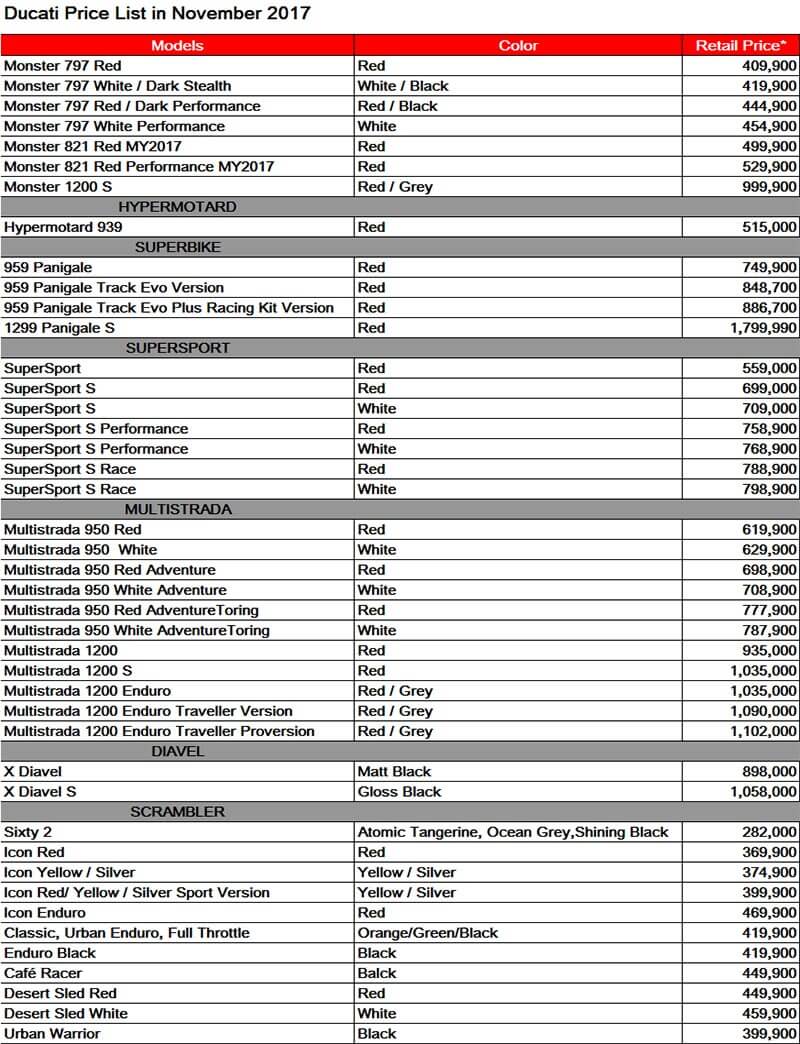 รวมไว้ให้แล้ว!! ราคารถ Ducati ทั้ง 43 รุ่นที่ขายในไทย ประจำเดือนพฤศจิกายน 2017 | MOTOWISH 159