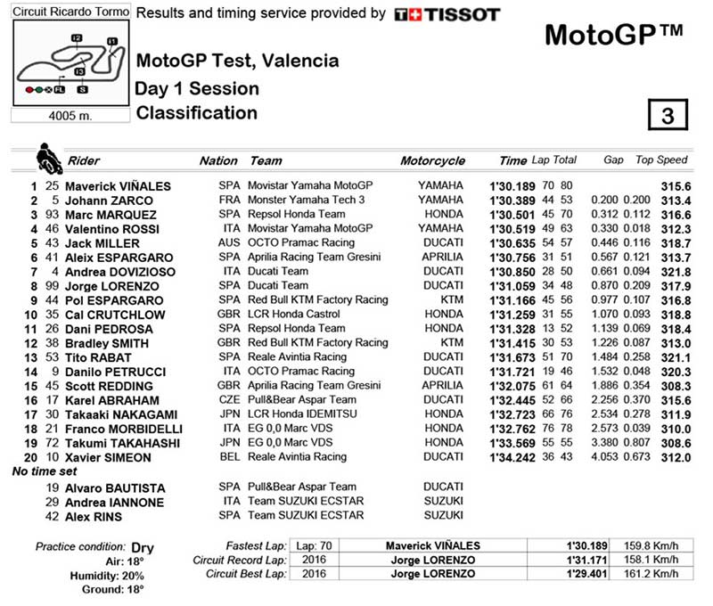 บทสรุปการทดสอบ MotoGP วันแรก “วินยาเลส” กด M1 2016 เร็วสุด “ซาโก้” ซัด M1 2017 ตามมาติดๆ | MOTOWISH 47