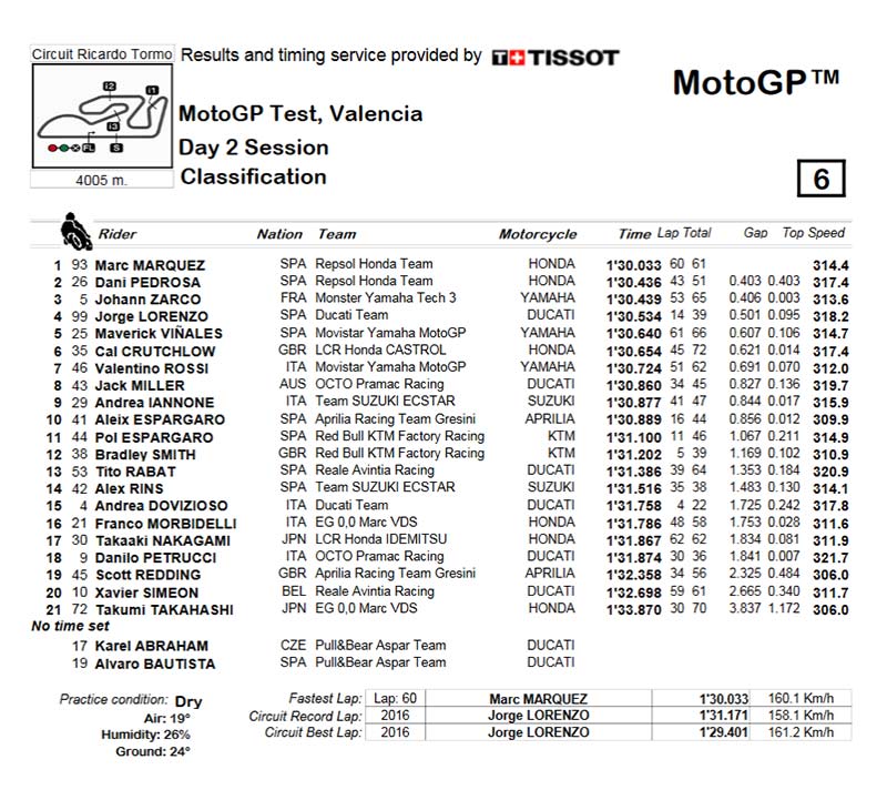 ปิดการทดสอบ MotoGP วันที่สอง “มาเกวซ” นำลิ่ว กดเวลาอันดับ 1 “เปโดรซ่า” ตามที่ 2 “ซาร์โก้” ร้อนแรงตามห่างแค่ 0.003 วินาที | MOTOWISH 14