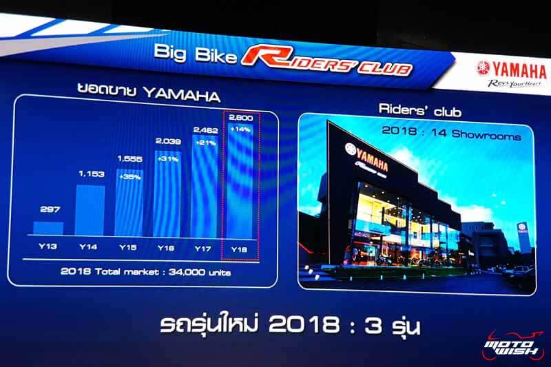 Yamaha 2018 เตรียมเปิดตัวบิ๊กไบค์ 3 โมเดล และรถไฮบริด พร้อมรุกหนักกิจกรรมมอเตอร์สปอร์ต | MOTOWISH 51