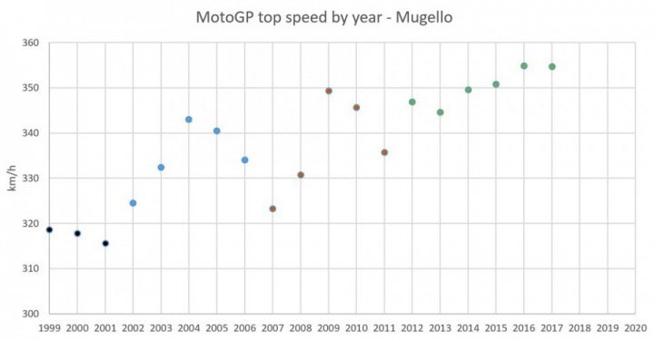 ใครคือเจ้าของสถิติความเร็วสูงสุดของรถ MotoGP ในแต่ละปี | MOTOWISH 50