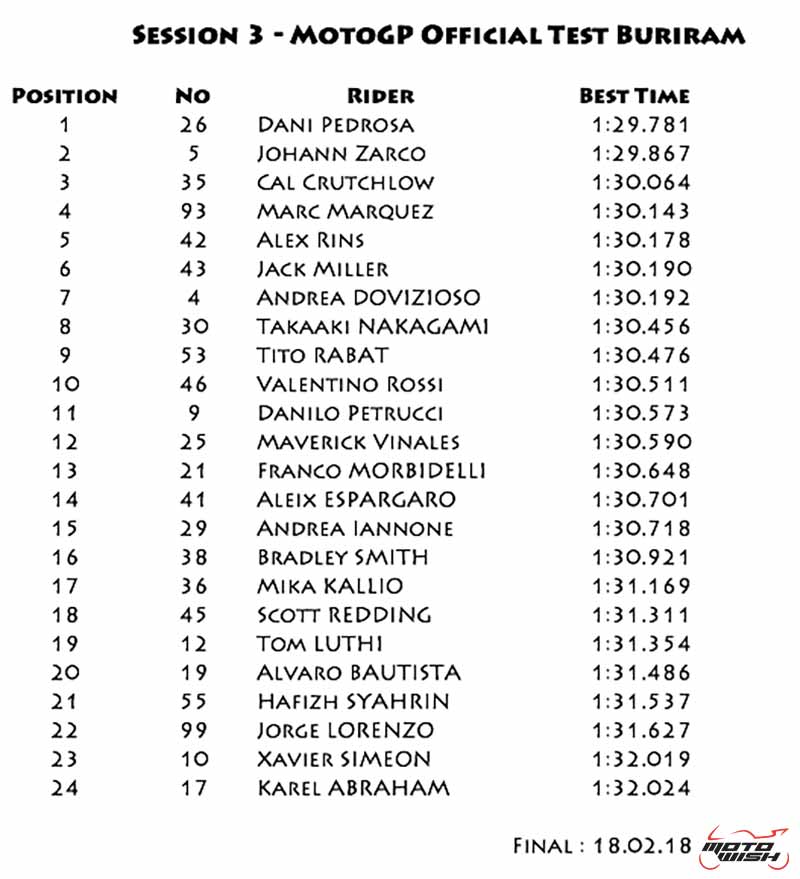 สรุปผลอันดับนักแข่งในการทดสอบรถ MotoGP ช่วงวินเทอร์เทสต์สามารถทำความเร็วถึง 334.4 กม./ชม. | MOTOWISH 57