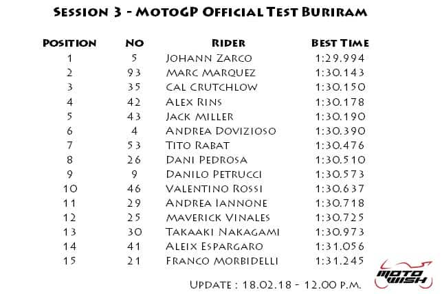 สรุปผลเวลาการทดสอบ MotoGP Winter Test ช่วงเช้า วันที่ 3 “โยฮัน ซาร์โก้” มาแรง กดเวลาตามมา 1.29 อีกคน | MOTOWISH 49