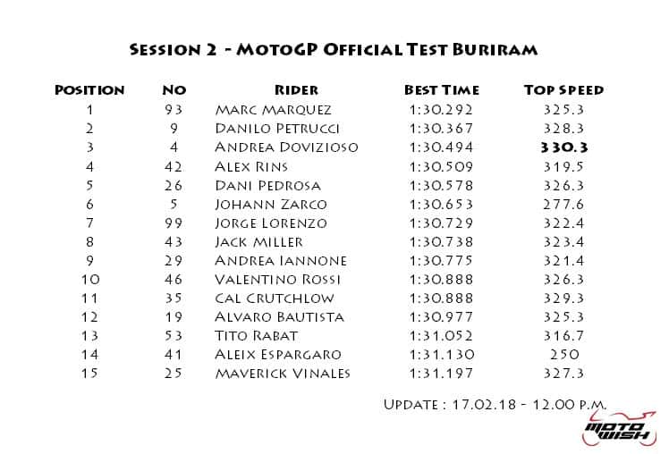 สรุปผลเวลาการทดสอบ และท็อปสปีด MotoGP Winter Test วันที่ 2 ครึ่งวันแรก "มาเกซ" กดหัวแถวทำเวลาต่ำกว่าวันแรก | MOTOWISH 13