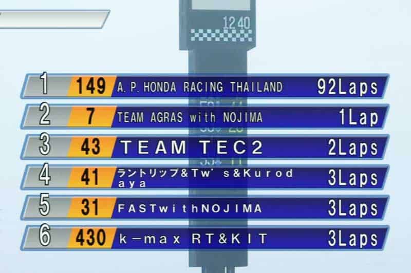 "เอ.พี. ฮอนด้า เรซซิ่ง ไทยแลนด์" กดคันเร่ง CBR250RR ซิวแชมป์ JP250 ศึกดวลเดือด 4 ชั่วโมง ที่ญี่ปุ่น | MOTOWISH 2