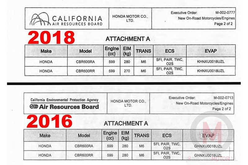 Honda CBR600RR กลับมาอีกครั้ง เอกสารจาก CARB ยืนยัน เครื่อง 599 ซีซี น้ำหนักเบาขึ้น 10 กก. | MOTOWISH 1