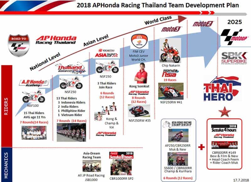 Honda Race to the Dream "สปิริตไทย ท้าทายสู่ฝัน" ปั้นนักแข่งไทยไปสู่สนามระดับโลก | MOTOWISH 1