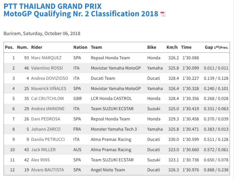 อันดับสตาร์ท MotoGP 2018 สนามที่ 15 ThaiGP พีทีที ไทยแลนด์ กรังด์ปรีซ์ ประเทศไทย | MOTOWISH 2