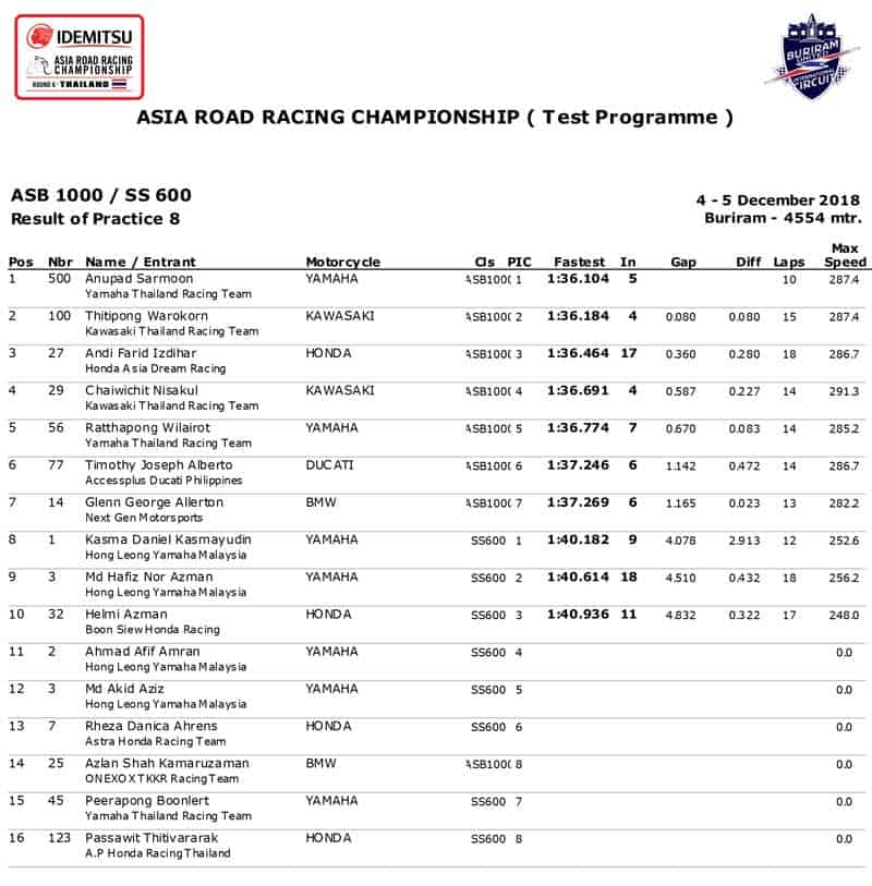 ARRC 2019 เพิ่มการแข่งขันรุ่นใหญ่ ASB1000 cc. นักบิดไทยร่วมลงทดสอบกดเวลานำจ่าฝูง เตรียมมันส์ !! | MOTOWISH 2