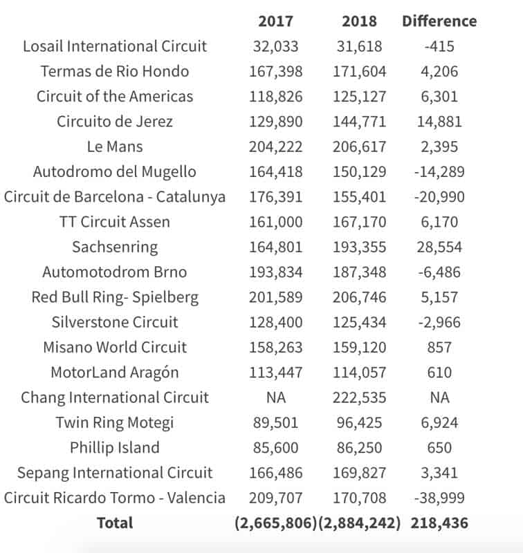 ชมสถิติเปรียบเทียบจำนวนผู้เข้าชมการแข่งขันโมโตจีพี ระหว่างปี 2017 กับปี 2018 ของแต่ละสนาม | MOTOWISH 1