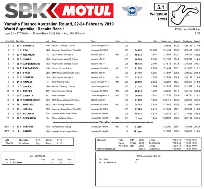 ย้อนหลังการแข่งขัน WorldSBK 2019 สนามที่ 1 "เบาติสต้า" หวด V4R เหมาแชมป์ทิ้ง "เรีย" เป็นทุ่ง | MOTOWISH 1