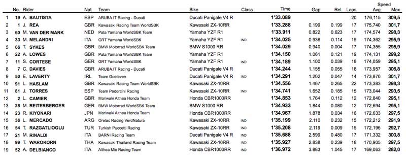 WorldSBK FP1 บู๊เดือดสนามช้าง!! บาติสต้า กดเวลา V4R เฉือน โจนาธาน เรีย ZX-10RR รอบต่อรอบสุดมันส์ | MOTOWISH 4