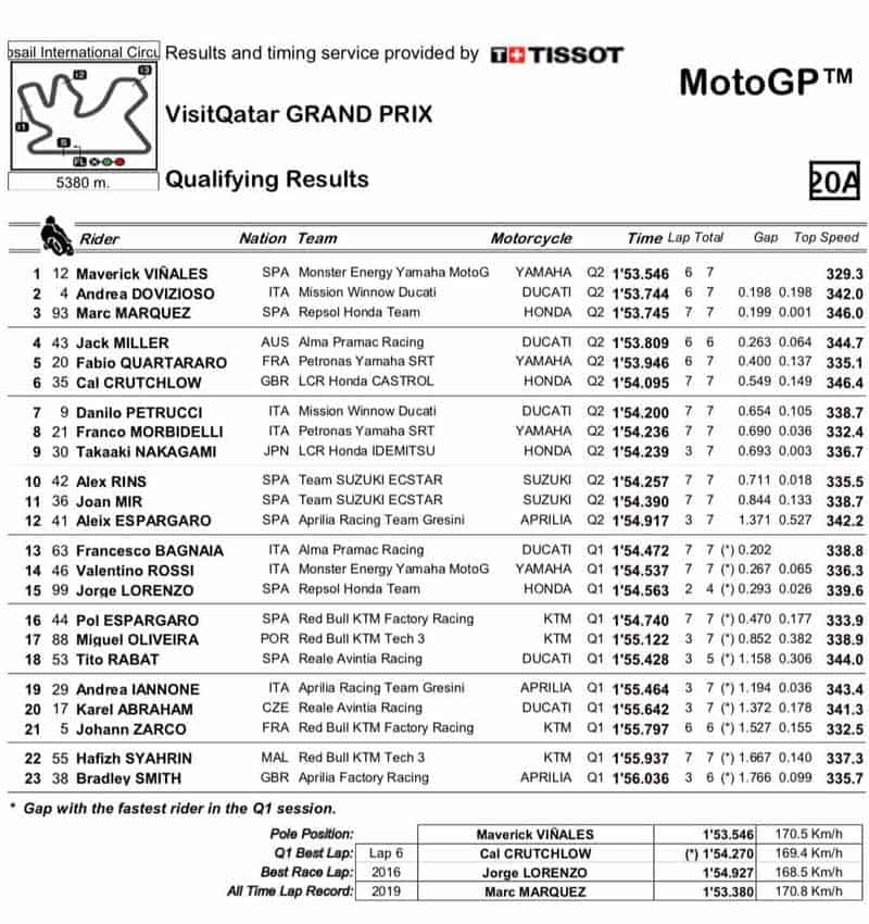 โปรแกรมเวลาพร้อมลิงค์ถ่ายทอดสดการแข่งขัน MotoGP 2019 สนามที่ 1 Qatar GP | MOTOWISH 2