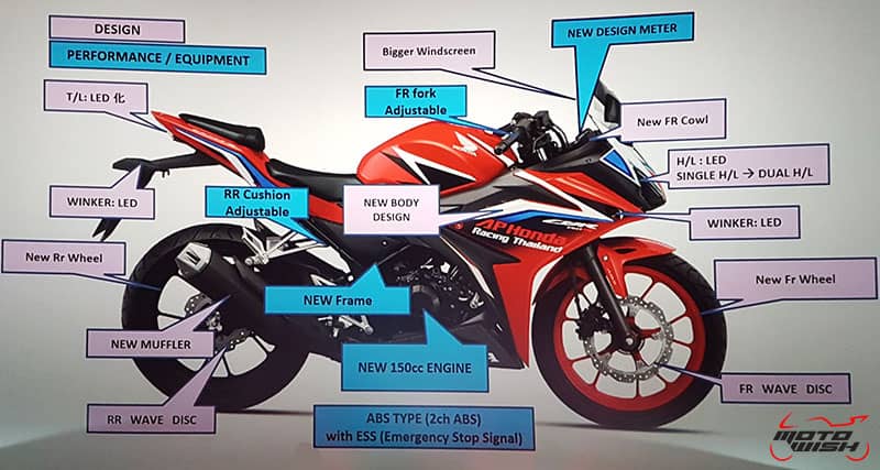 รีวิว Honda All New CBR150R 2019 สวย เฉียบ เฟี้ยว โช้คปรับได้ จะเอาไรอีกละ!! | MOTOWISH 41