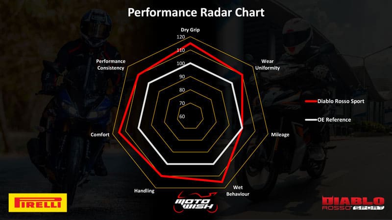 รีวิวยาง Pirelli Diablo Rosso Sport ถอดเทคโนโลยีความสุดจาก SUPERCORSA | MOTOWISH 46