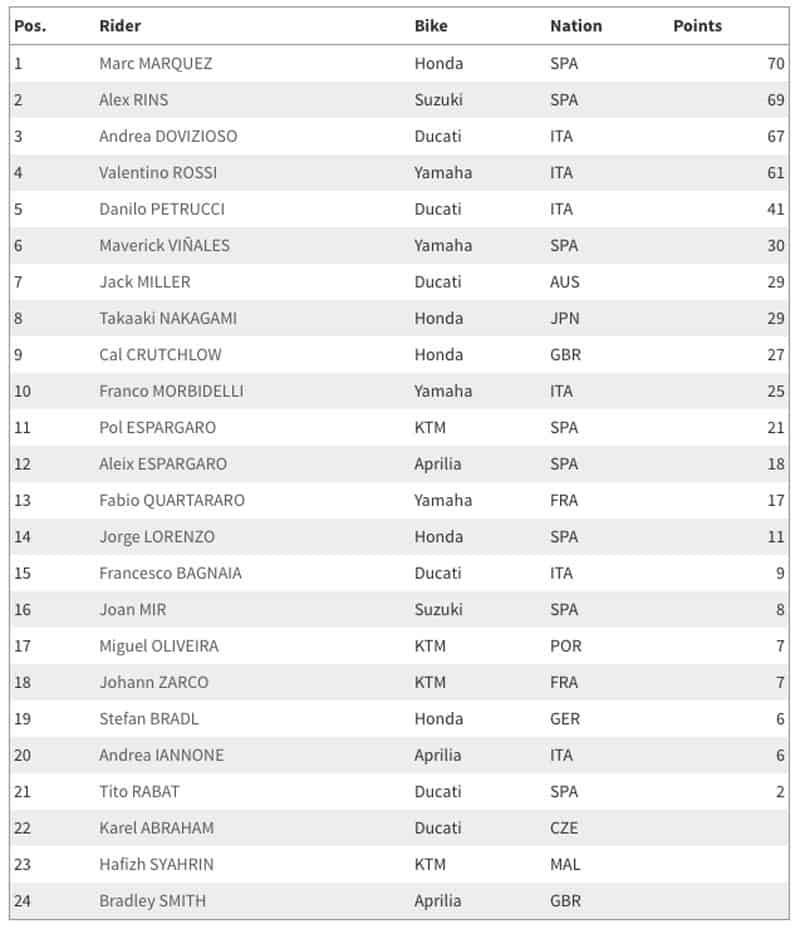 อันดับคะแนนสะสมนักแข่ง MotoGP 2019 หลังจบสนามที่ 4 อาทิตย์นี้เตรียมมันส์ French GP | MOTOWISH 2