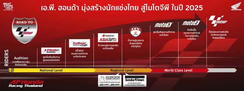 เปิดรับสมัครเยาวชนไทยร่วมโครงการ Race To The Dream โปรเจกต์สานฝันปั้นดาวบิดไทยสู่ MotoGP | MOTOWISH 4