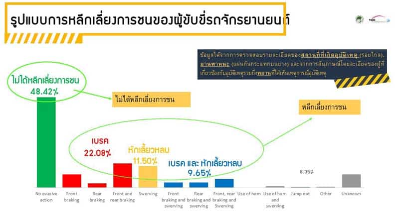 สถิติที่น่าสนใจของ "โครงการวิจัยเพื่อเมืองไทยไร้อุบัติเหตุ” ทำไมประเทศไทยถึงมีอุบัติเหตุติด 1 ใน 10 ของโลก | MOTOWISH 3