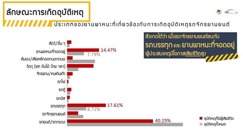 สถิติที่น่าสนใจของ "โครงการวิจัยเพื่อเมืองไทยไร้อุบัติเหตุ” ทำไมประเทศไทยถึงมีอุบัติเหตุติด 1 ใน 10 ของโลก | MOTOWISH 4