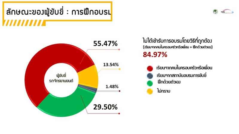 สถิติที่น่าสนใจของ "โครงการวิจัยเพื่อเมืองไทยไร้อุบัติเหตุ” ทำไมประเทศไทยถึงมีอุบัติเหตุติด 1 ใน 10 ของโลก | MOTOWISH 5