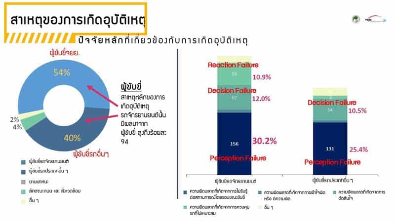 สถิติที่น่าสนใจของ "โครงการวิจัยเพื่อเมืองไทยไร้อุบัติเหตุ” ทำไมประเทศไทยถึงมีอุบัติเหตุติด 1 ใน 10 ของโลก | MOTOWISH 6